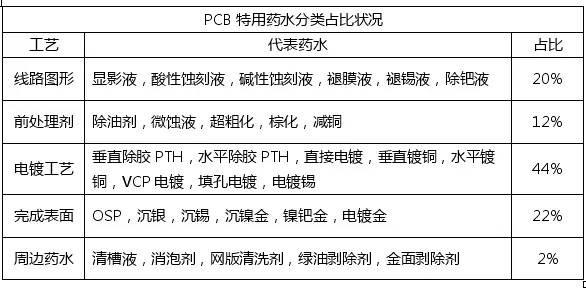 <a href=http://www.hfjingchen.com/ target=_blank class=infotextkey>pcb</a>化學(xué)市場與<a href=http://www.hfjingchen.com/ target=_blank class=infotextkey>pcb</a>行業(yè)的發(fā)展趨勢