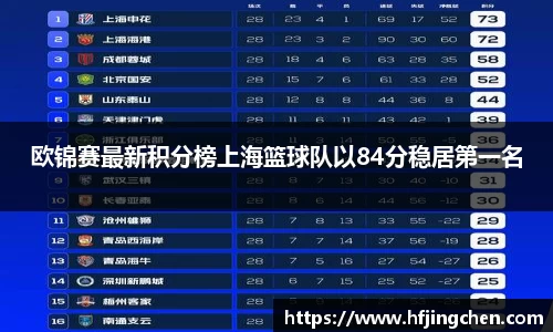 欧锦赛最新积分榜上海篮球队以84分稳居第一名